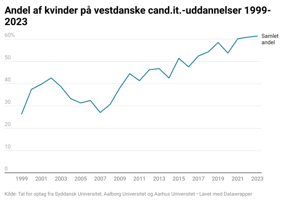 Graf der viser andel af kvinder på vestdanske cand.it.uddannelser 1999 - 2023
