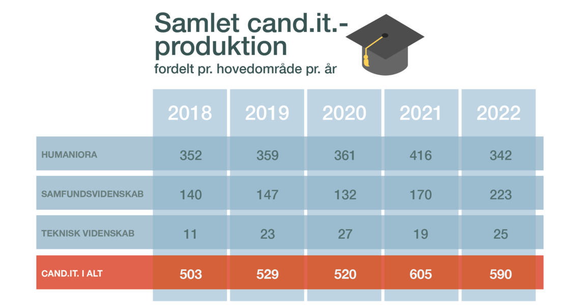 Grafisk illustration af antallet af cand.it.er uddannet i Vestdanmark 2018-2022