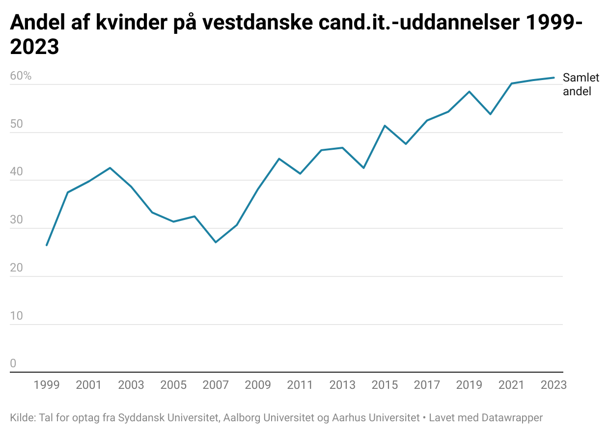 Graf der viser andel af kvinder på vestdanske cand.it.uddannelser 1999 - 2023